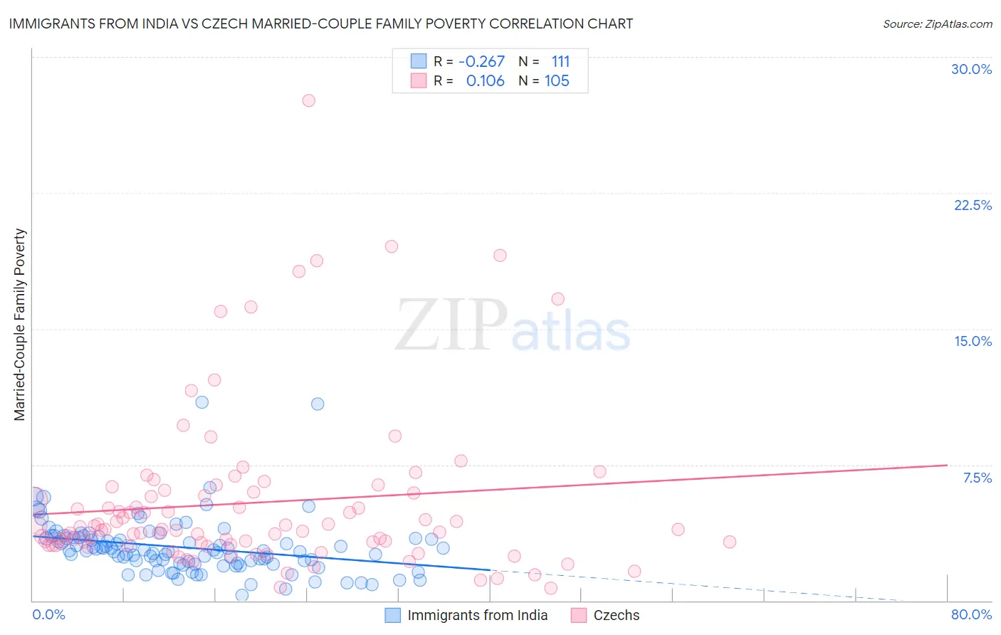 Immigrants from India vs Czech Married-Couple Family Poverty