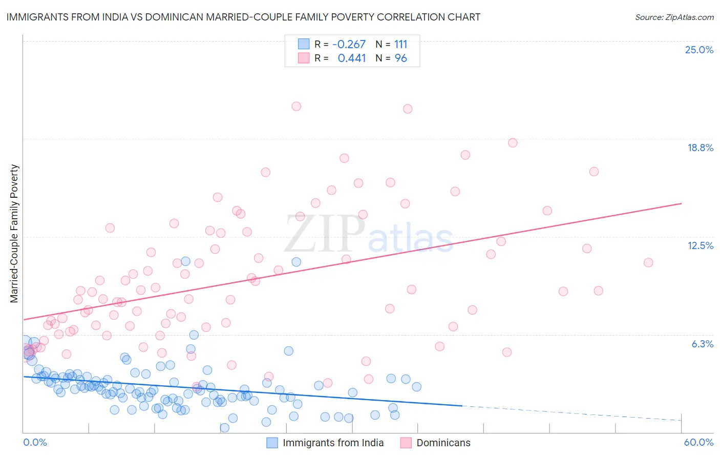 Immigrants from India vs Dominican Married-Couple Family Poverty