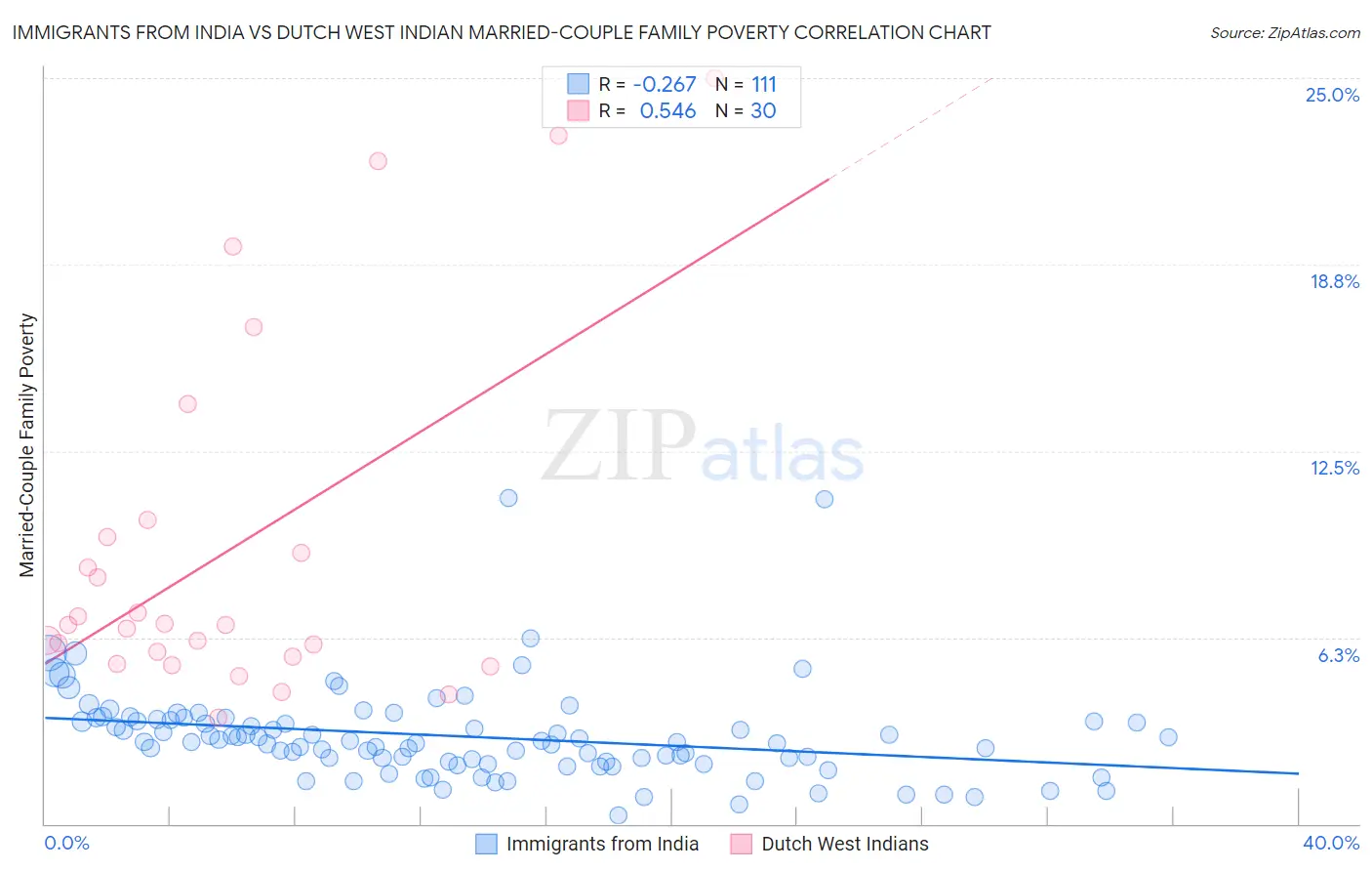 Immigrants from India vs Dutch West Indian Married-Couple Family Poverty