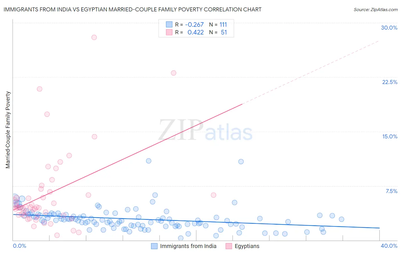 Immigrants from India vs Egyptian Married-Couple Family Poverty