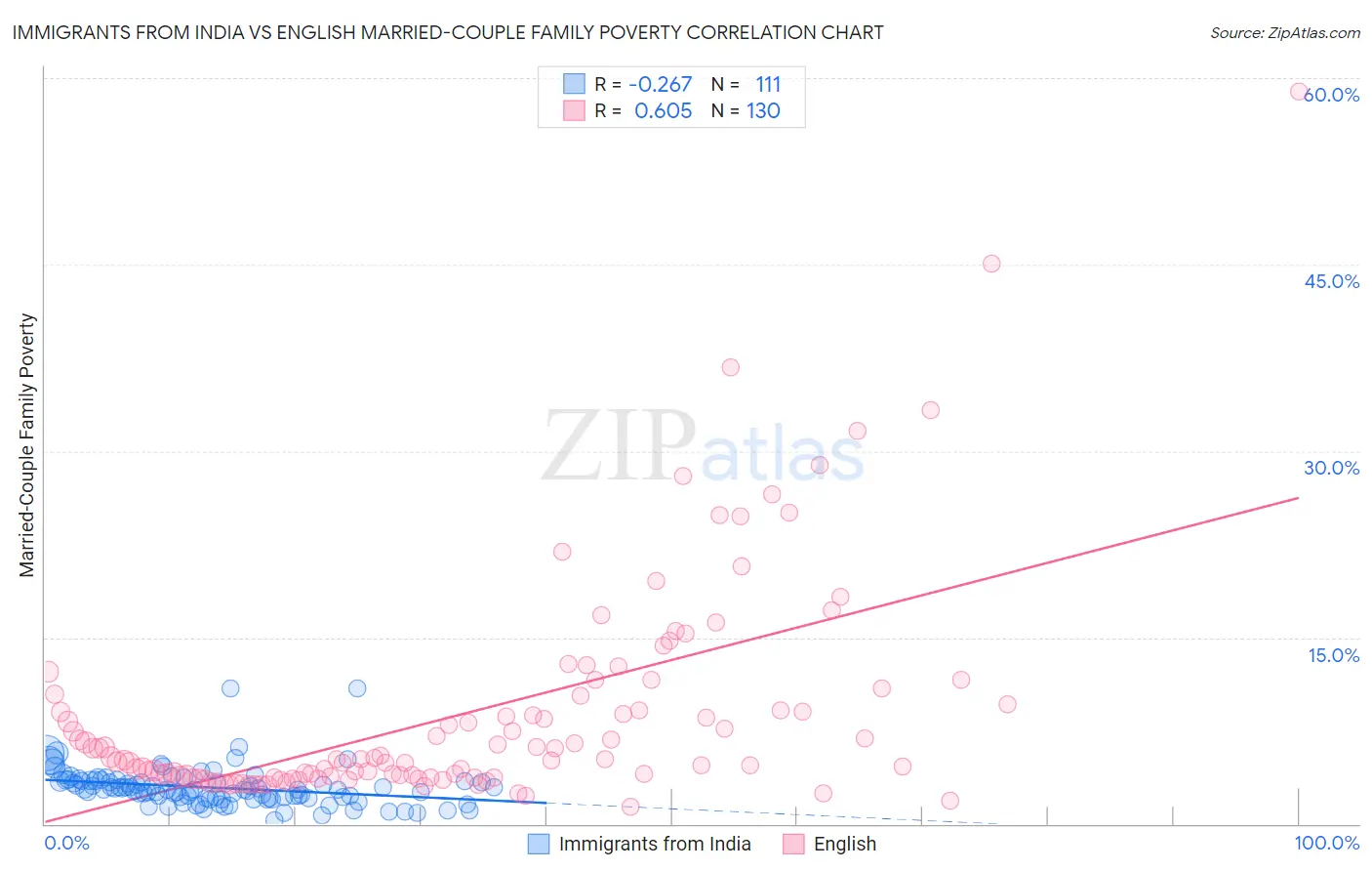 Immigrants from India vs English Married-Couple Family Poverty