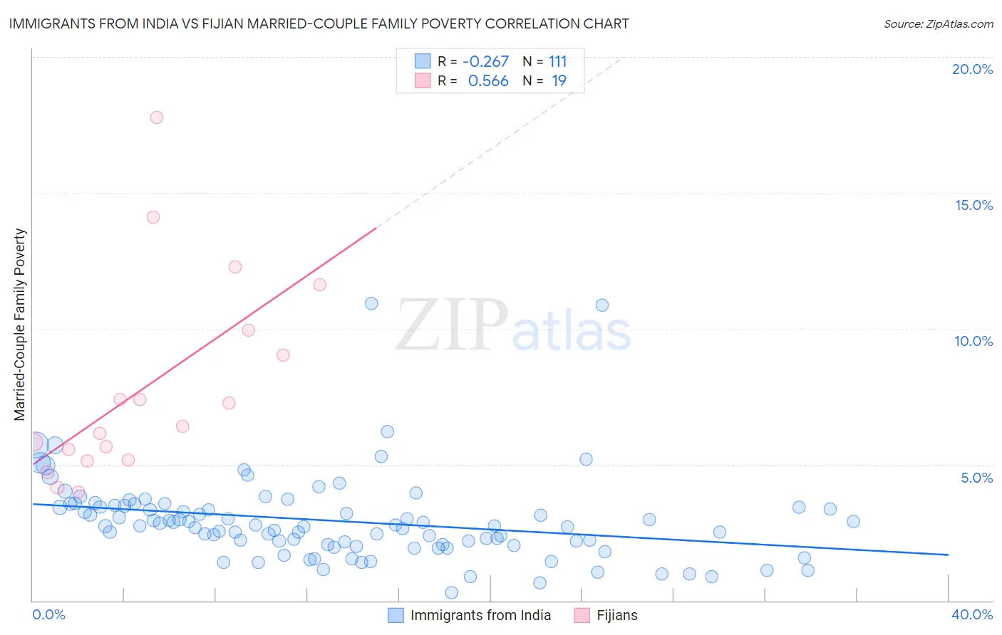 Immigrants from India vs Fijian Married-Couple Family Poverty