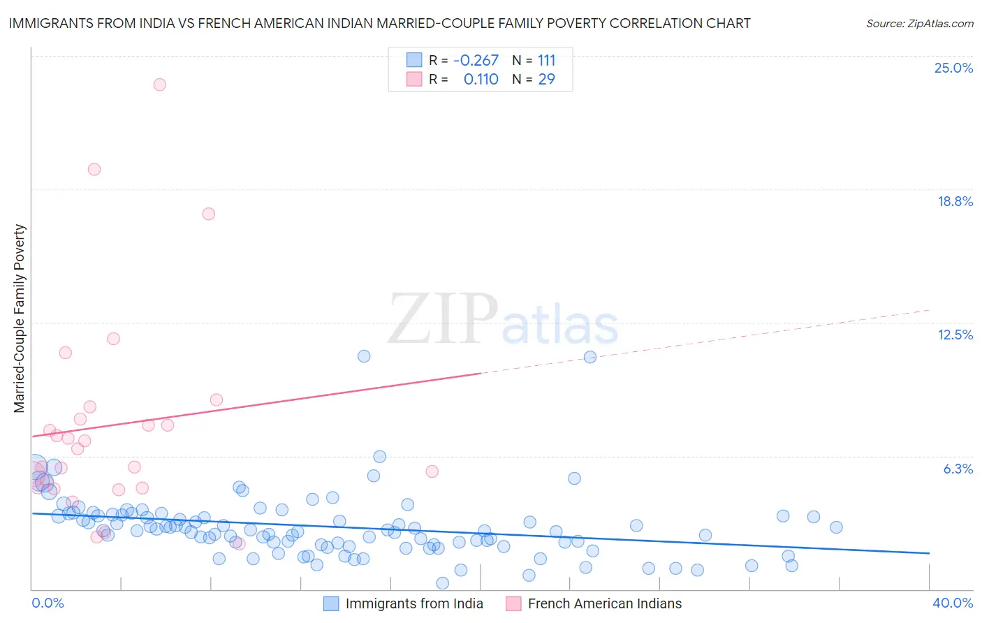 Immigrants from India vs French American Indian Married-Couple Family Poverty
