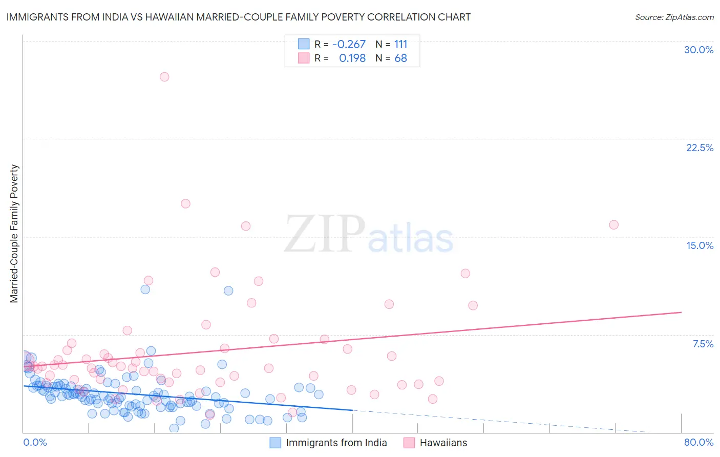 Immigrants from India vs Hawaiian Married-Couple Family Poverty