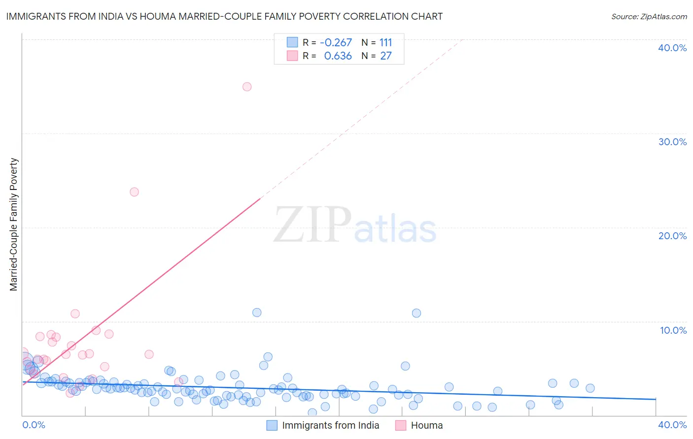 Immigrants from India vs Houma Married-Couple Family Poverty