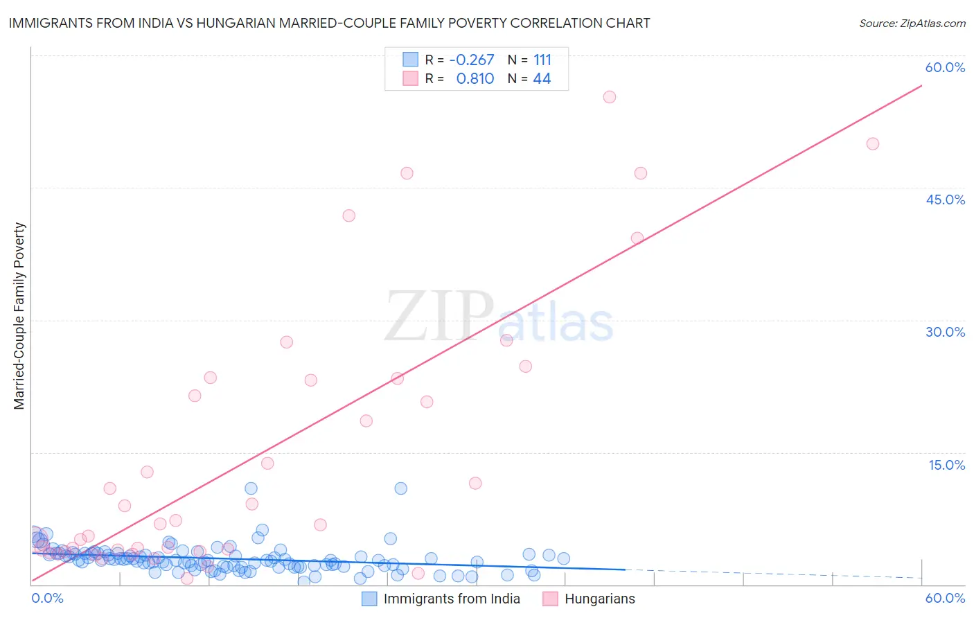 Immigrants from India vs Hungarian Married-Couple Family Poverty