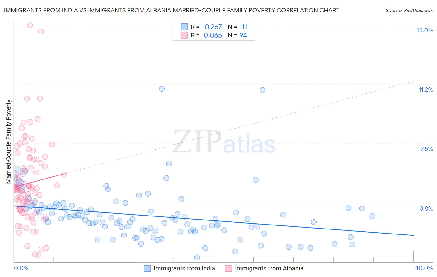 Immigrants from India vs Immigrants from Albania Married-Couple Family Poverty