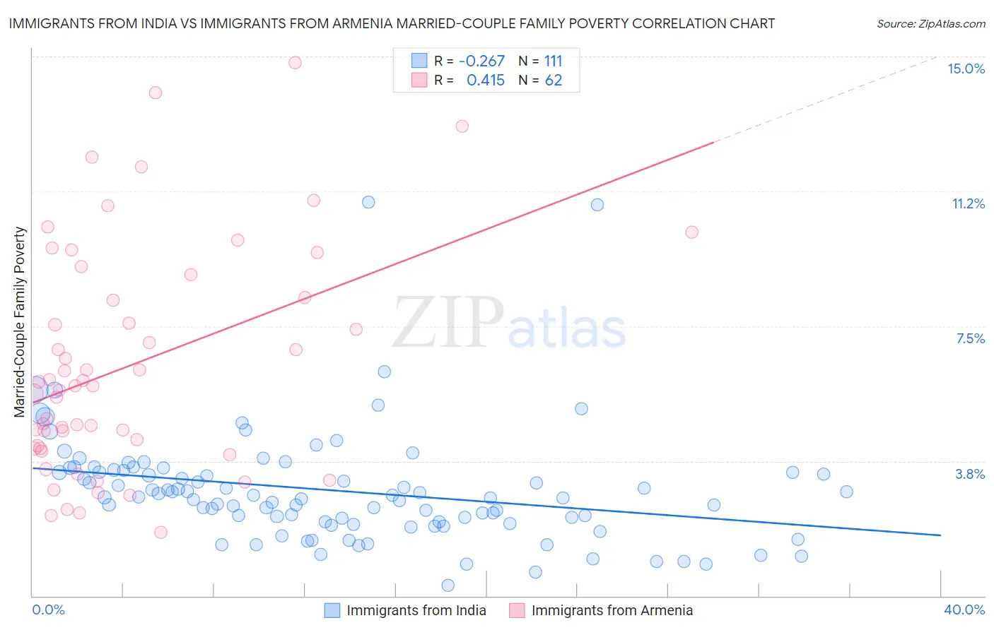 Immigrants from India vs Immigrants from Armenia Married-Couple Family Poverty
