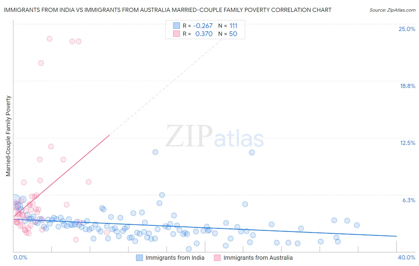 Immigrants from India vs Immigrants from Australia Married-Couple Family Poverty