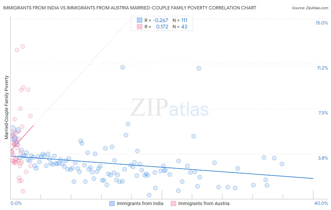 Immigrants from India vs Immigrants from Austria Married-Couple Family Poverty