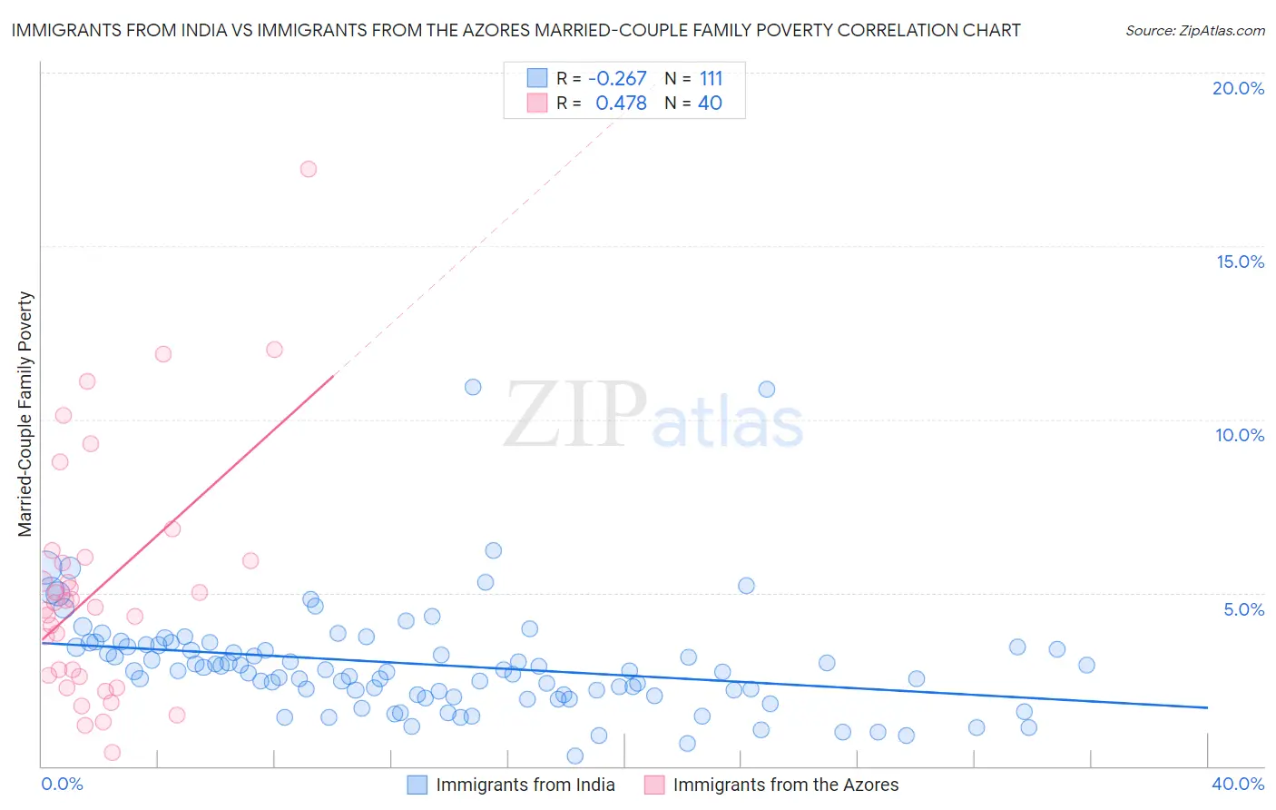 Immigrants from India vs Immigrants from the Azores Married-Couple Family Poverty