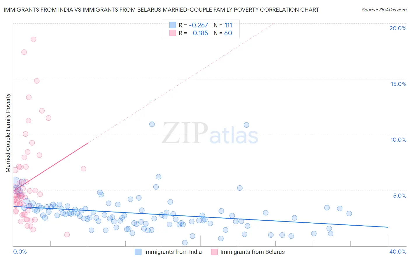 Immigrants from India vs Immigrants from Belarus Married-Couple Family Poverty