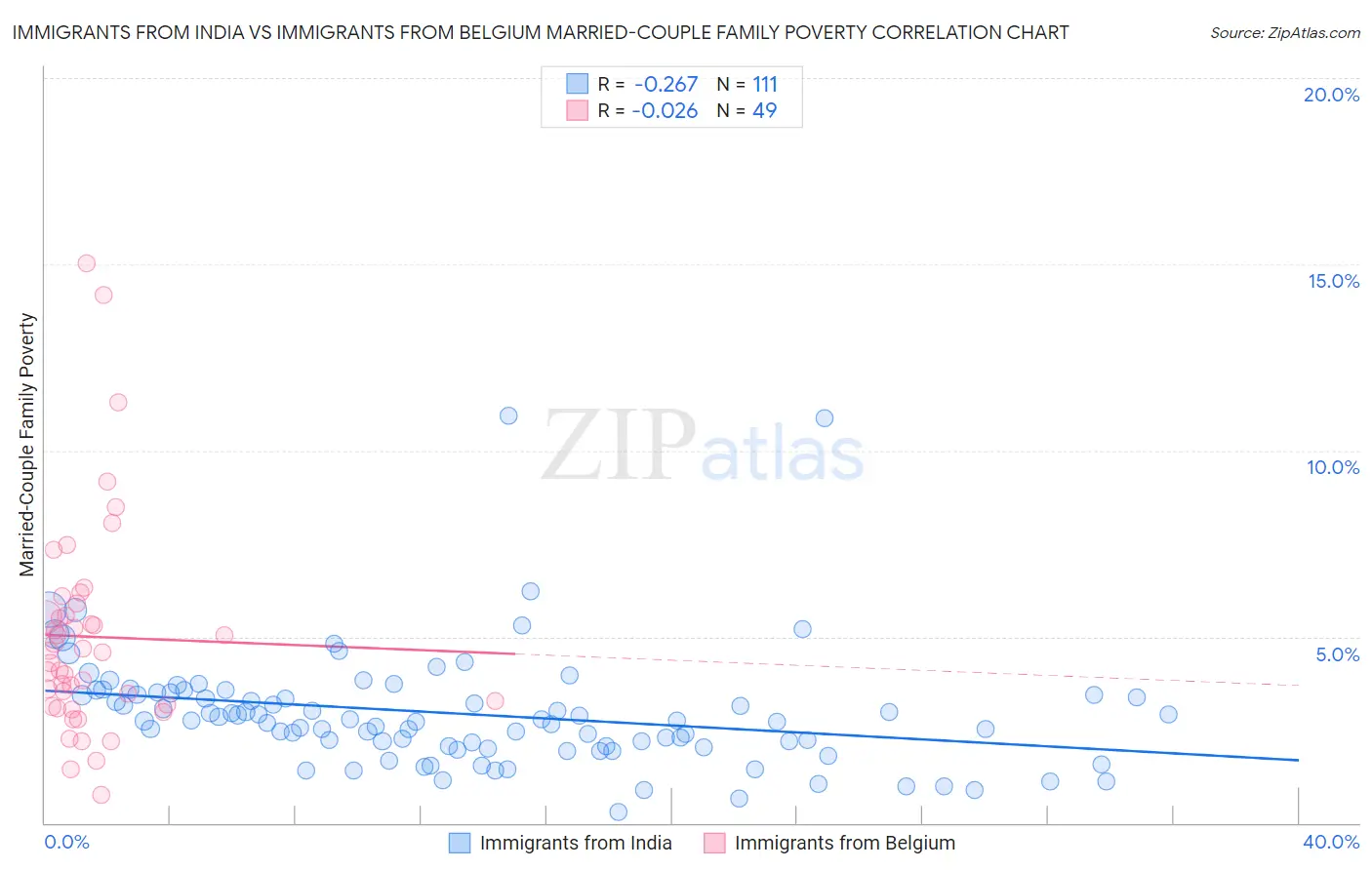 Immigrants from India vs Immigrants from Belgium Married-Couple Family Poverty