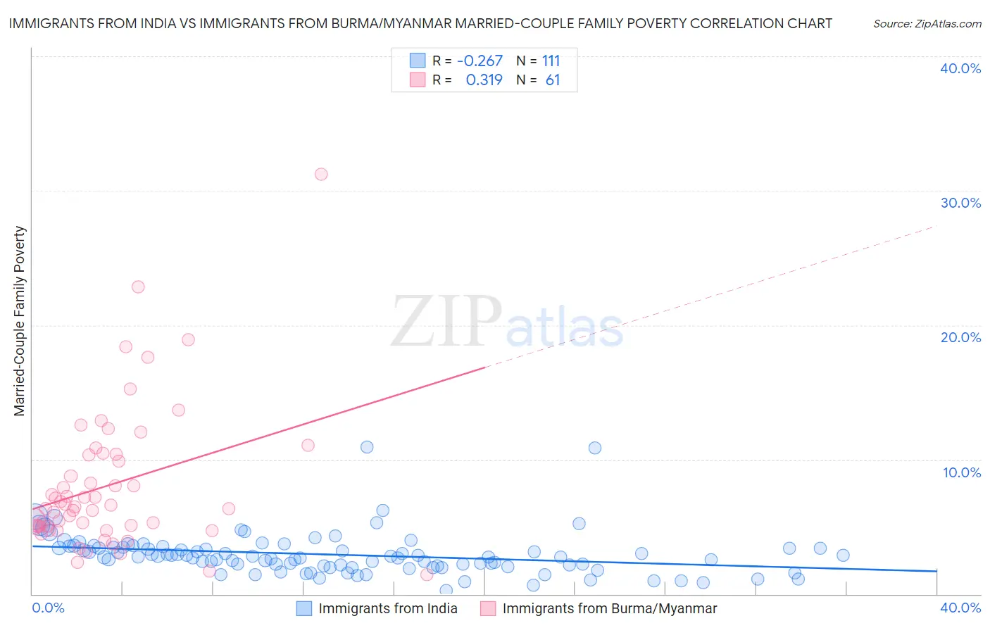 Immigrants from India vs Immigrants from Burma/Myanmar Married-Couple Family Poverty