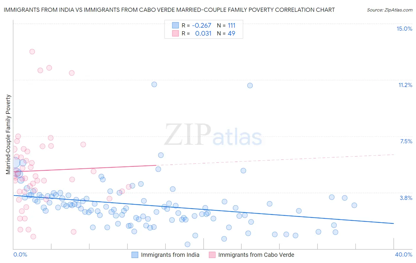 Immigrants from India vs Immigrants from Cabo Verde Married-Couple Family Poverty