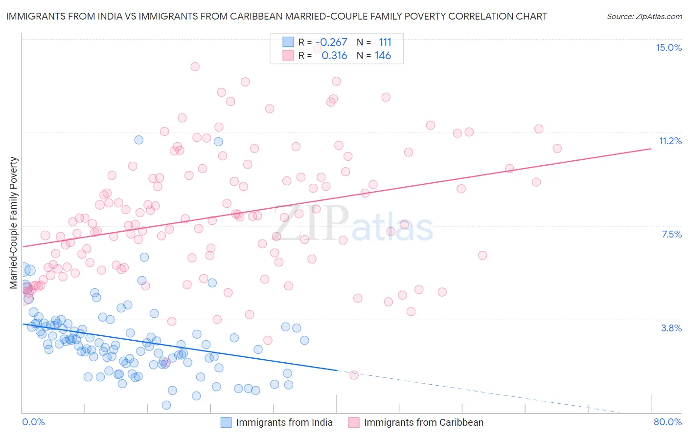 Immigrants from India vs Immigrants from Caribbean Married-Couple Family Poverty