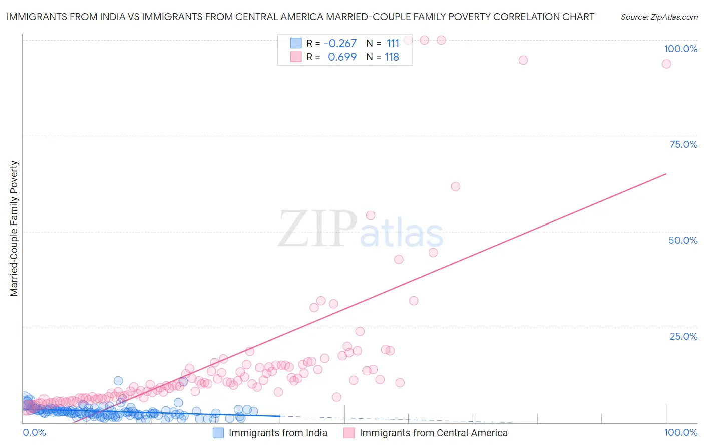 Immigrants from India vs Immigrants from Central America Married-Couple Family Poverty