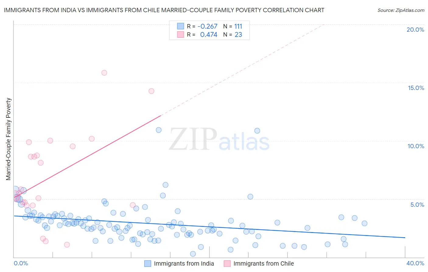 Immigrants from India vs Immigrants from Chile Married-Couple Family Poverty