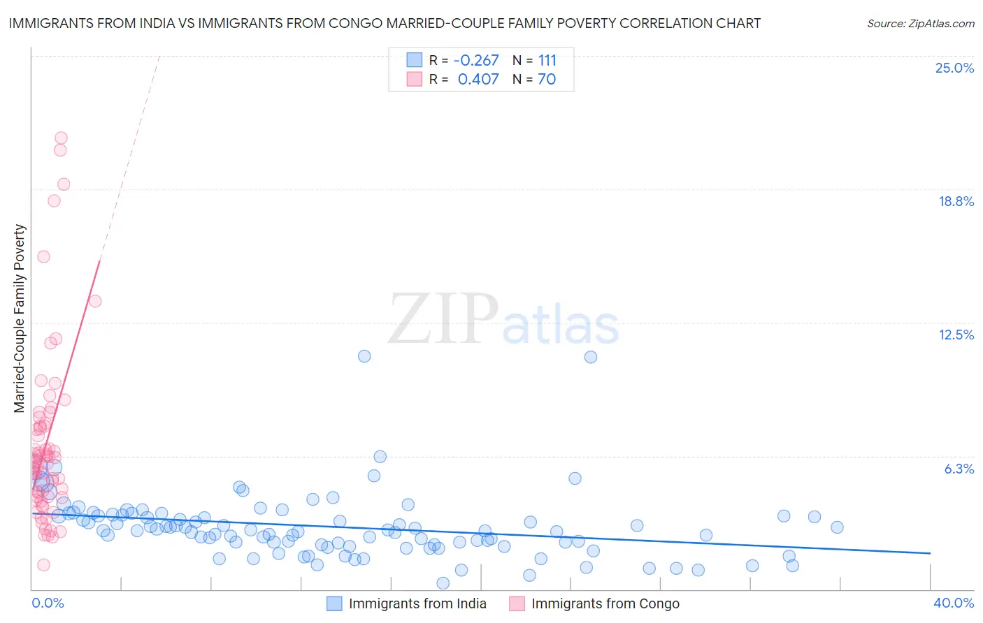 Immigrants from India vs Immigrants from Congo Married-Couple Family Poverty
