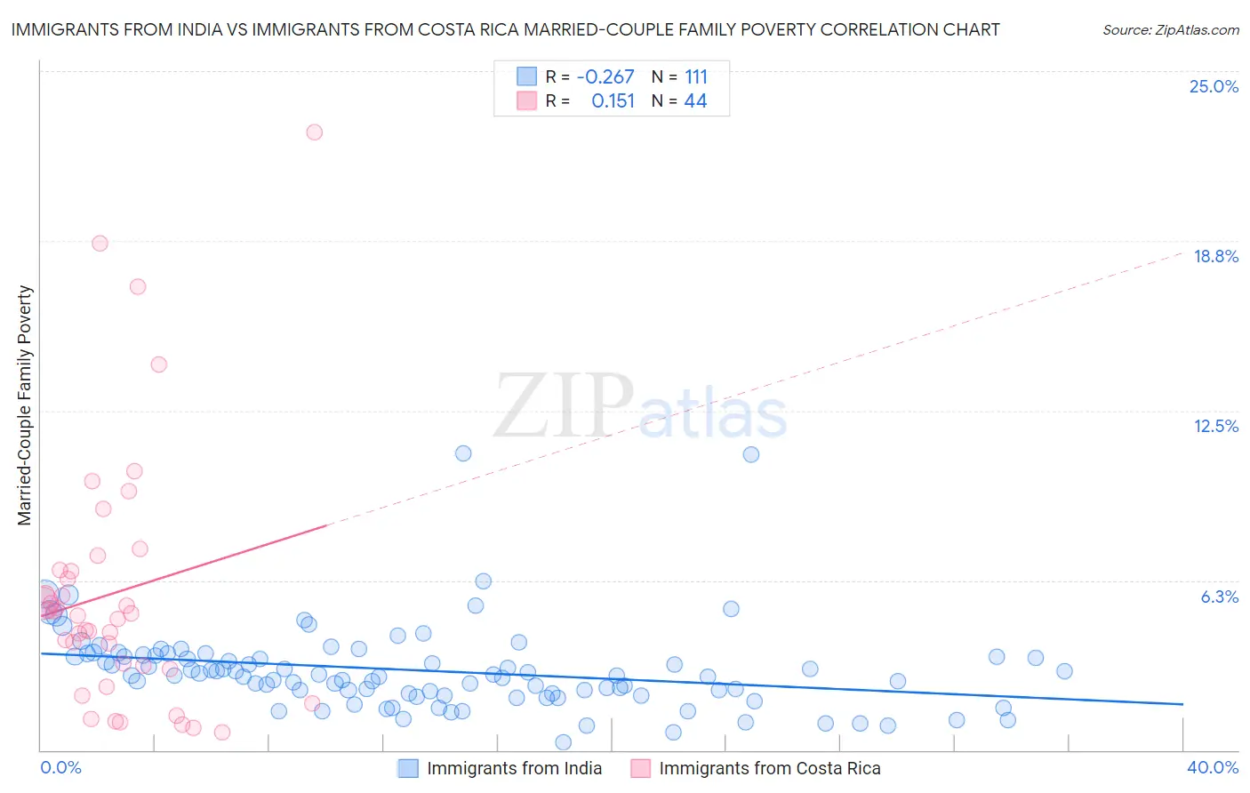 Immigrants from India vs Immigrants from Costa Rica Married-Couple Family Poverty