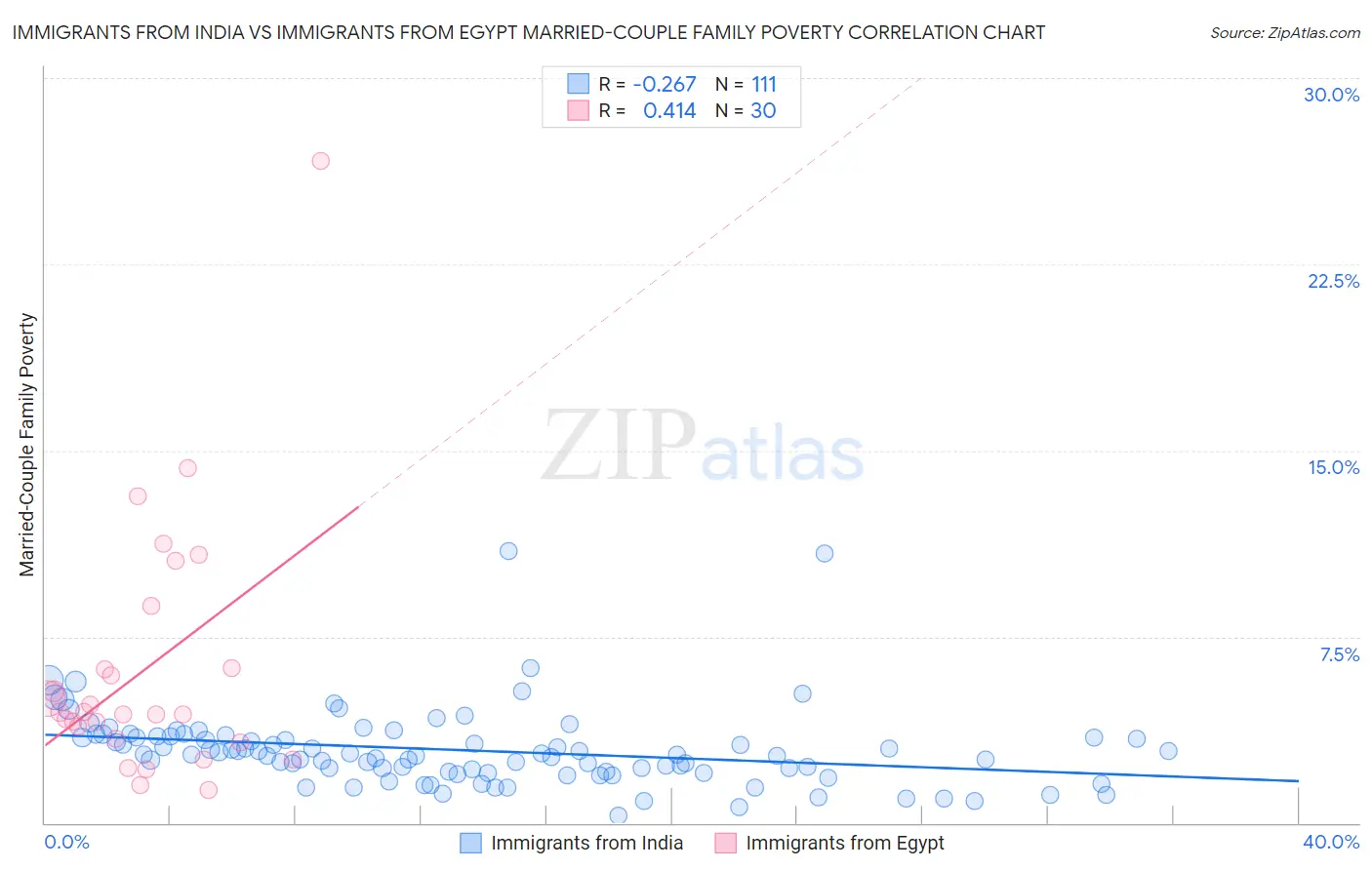 Immigrants from India vs Immigrants from Egypt Married-Couple Family Poverty