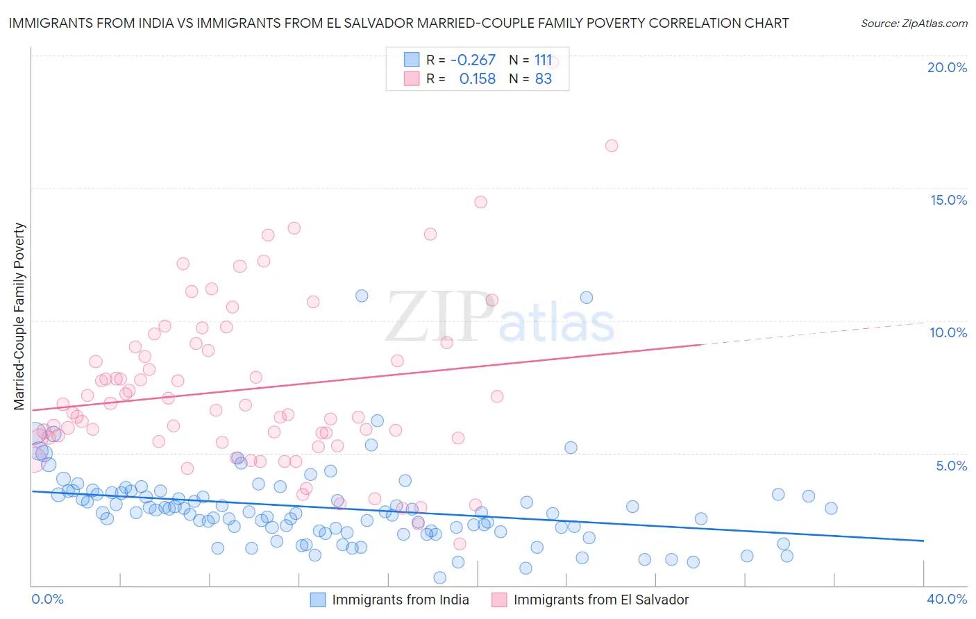 Immigrants from India vs Immigrants from El Salvador Married-Couple Family Poverty