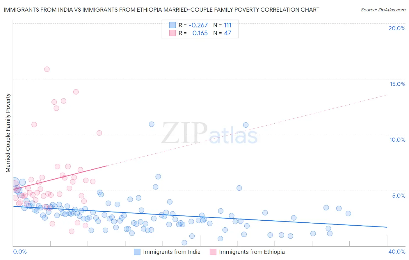Immigrants from India vs Immigrants from Ethiopia Married-Couple Family Poverty