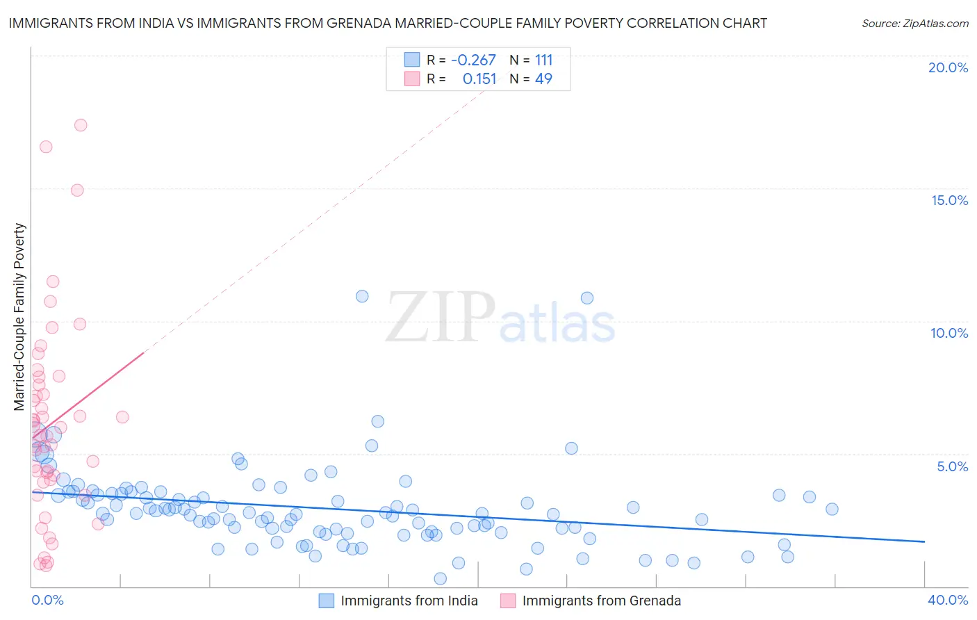Immigrants from India vs Immigrants from Grenada Married-Couple Family Poverty