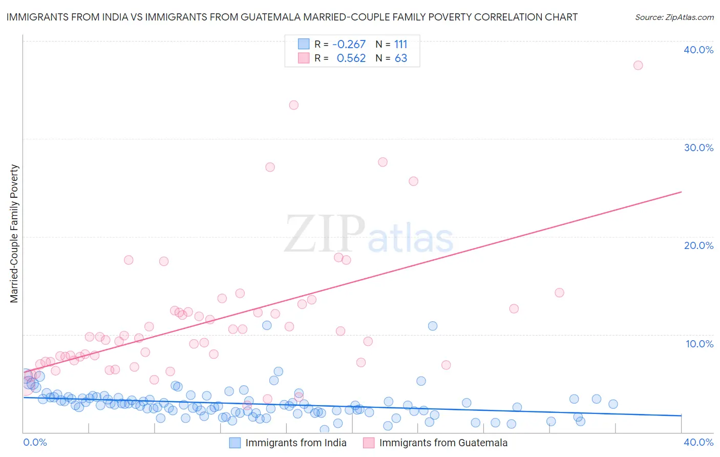Immigrants from India vs Immigrants from Guatemala Married-Couple Family Poverty