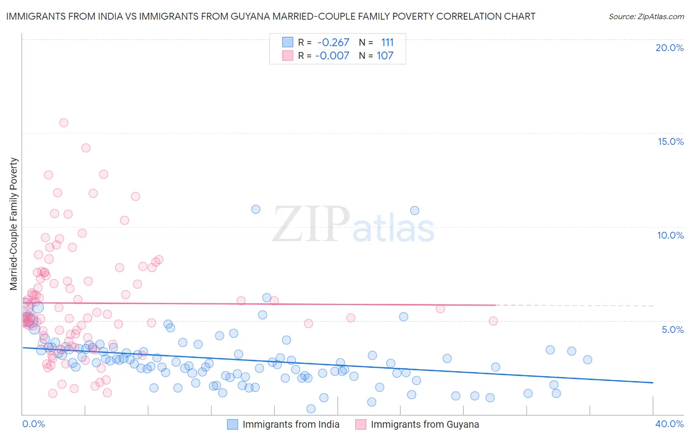Immigrants from India vs Immigrants from Guyana Married-Couple Family Poverty