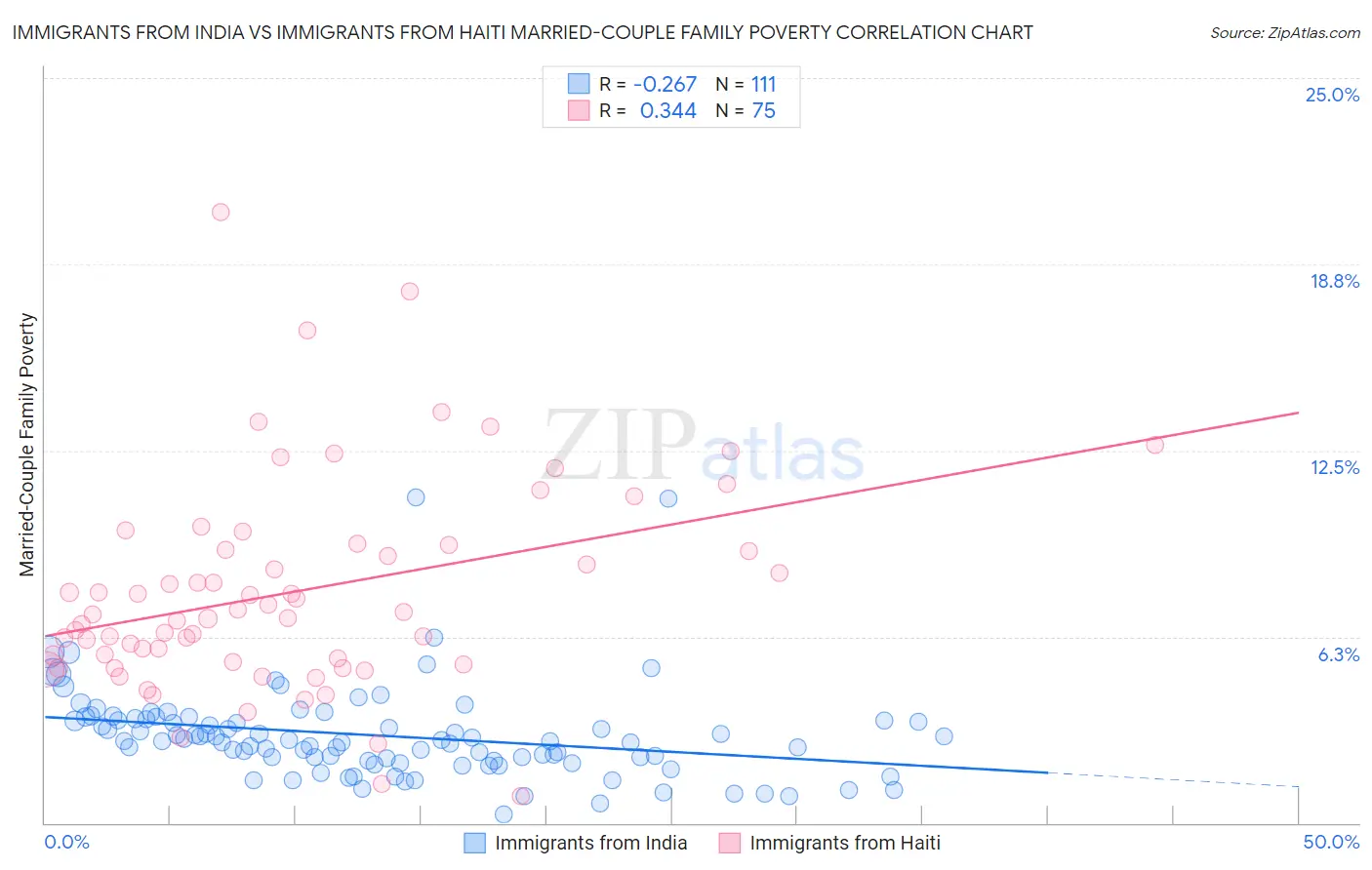 Immigrants from India vs Immigrants from Haiti Married-Couple Family Poverty