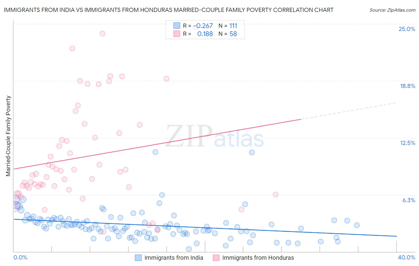 Immigrants from India vs Immigrants from Honduras Married-Couple Family Poverty