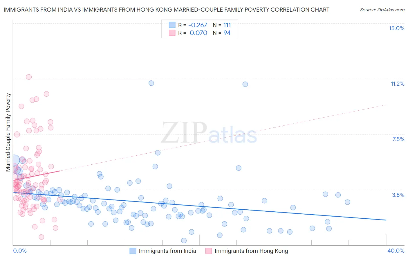 Immigrants from India vs Immigrants from Hong Kong Married-Couple Family Poverty
