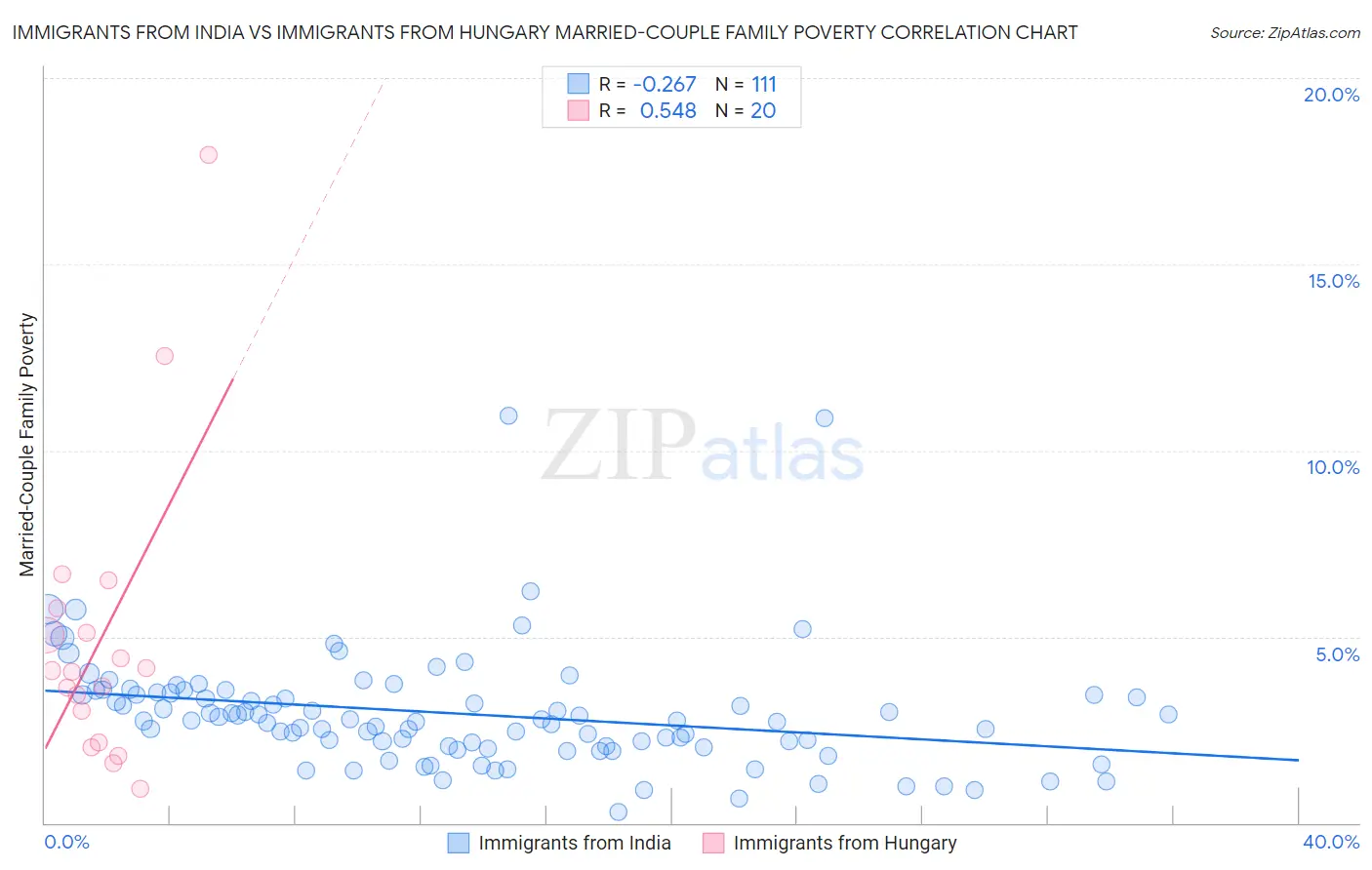 Immigrants from India vs Immigrants from Hungary Married-Couple Family Poverty