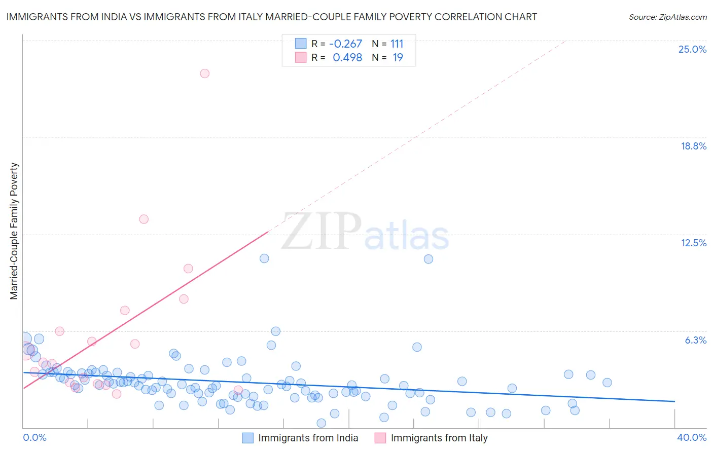 Immigrants from India vs Immigrants from Italy Married-Couple Family Poverty