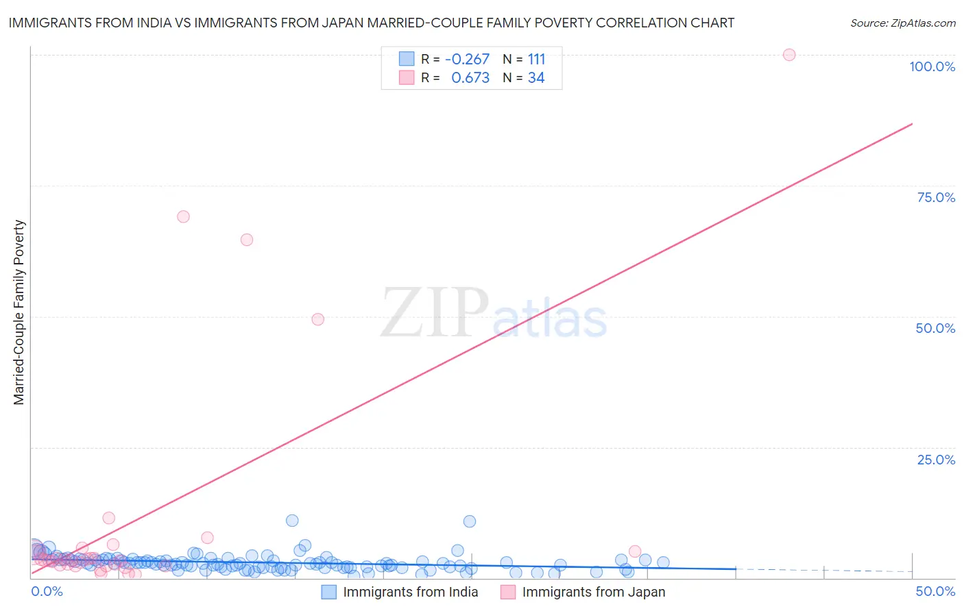 Immigrants from India vs Immigrants from Japan Married-Couple Family Poverty