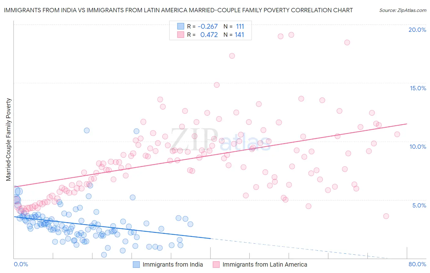 Immigrants from India vs Immigrants from Latin America Married-Couple Family Poverty