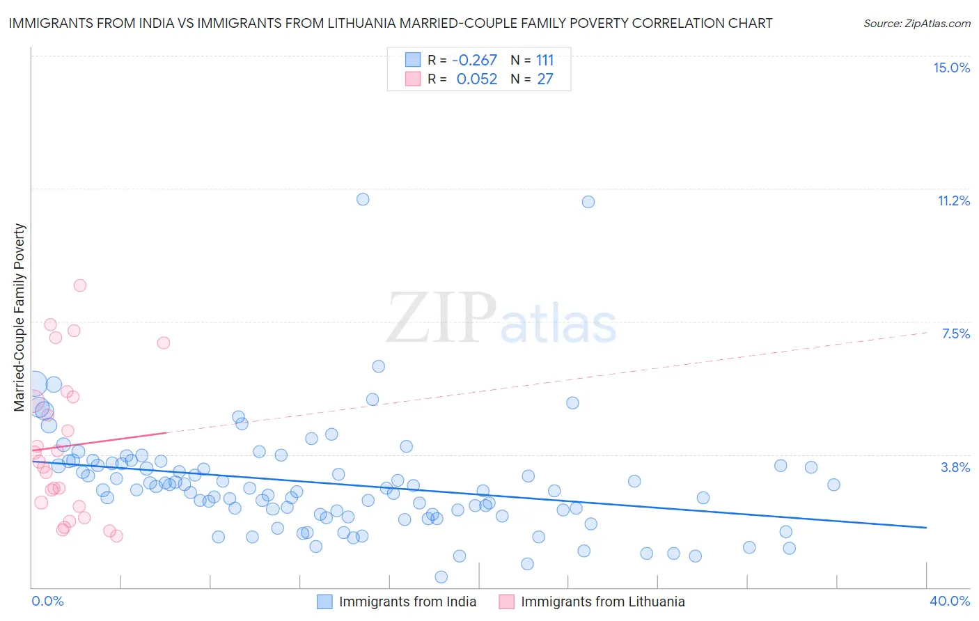Immigrants from India vs Immigrants from Lithuania Married-Couple Family Poverty