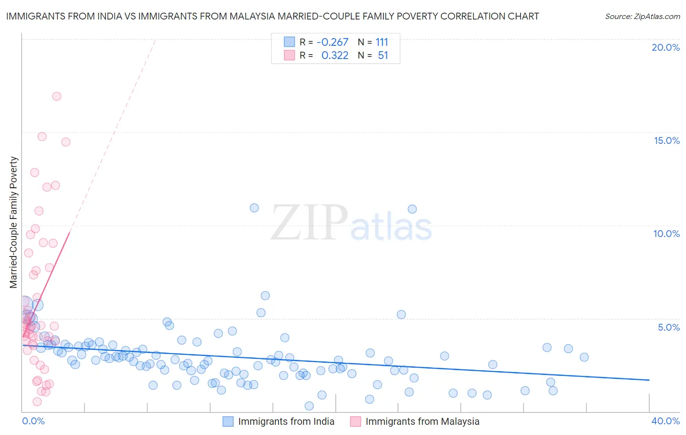 Immigrants from India vs Immigrants from Malaysia Married-Couple Family Poverty