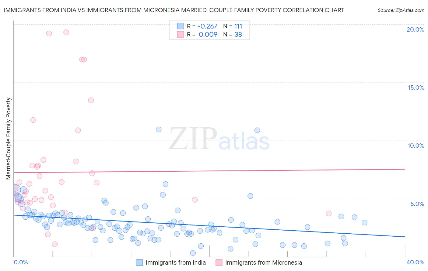 Immigrants from India vs Immigrants from Micronesia Married-Couple Family Poverty