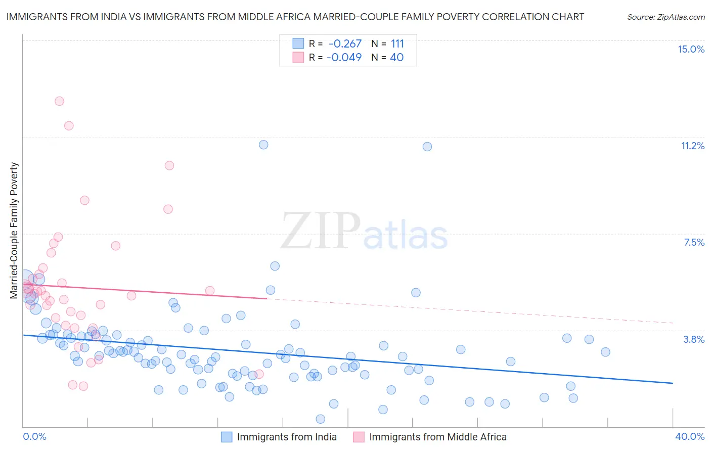 Immigrants from India vs Immigrants from Middle Africa Married-Couple Family Poverty