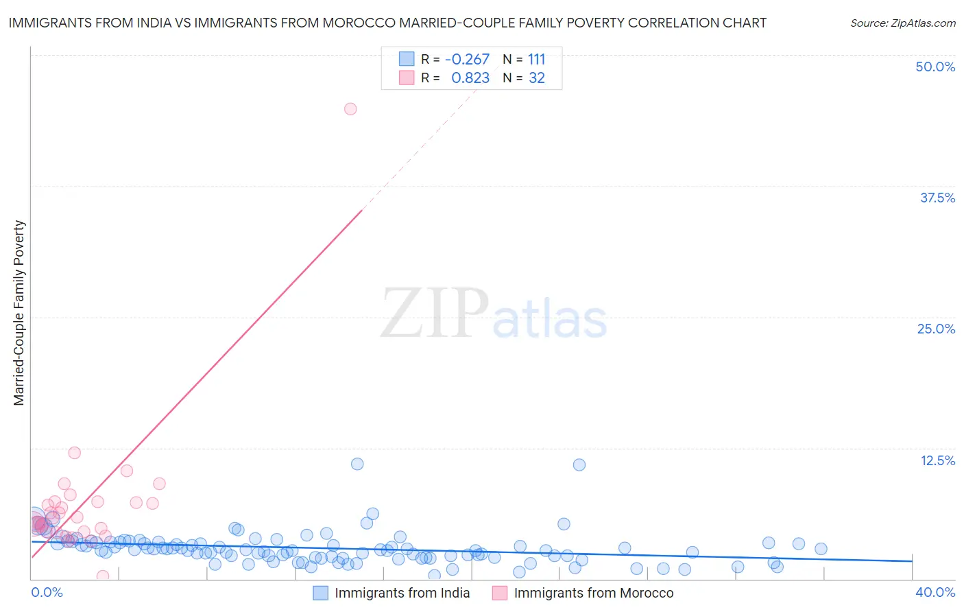 Immigrants from India vs Immigrants from Morocco Married-Couple Family Poverty