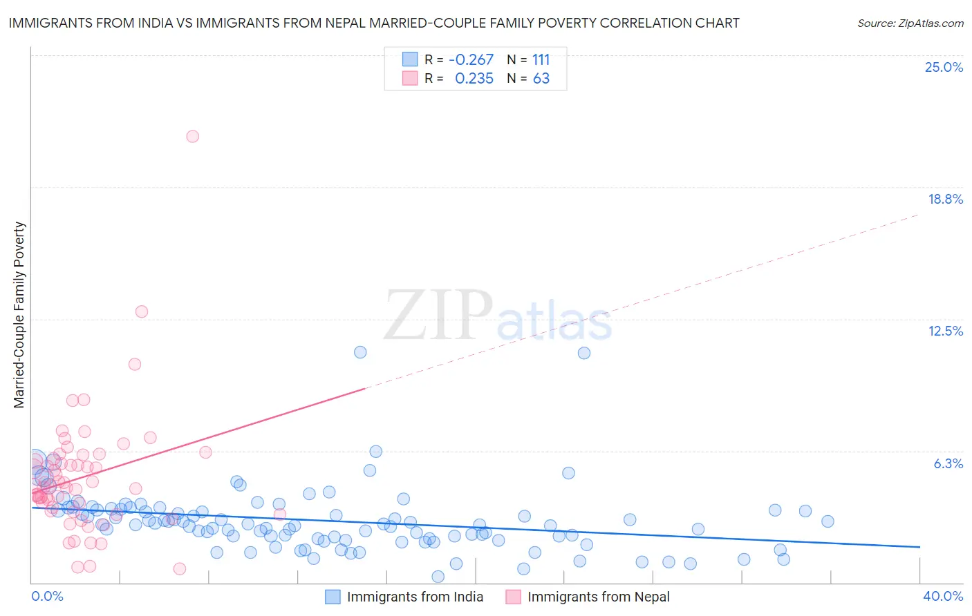 Immigrants from India vs Immigrants from Nepal Married-Couple Family Poverty