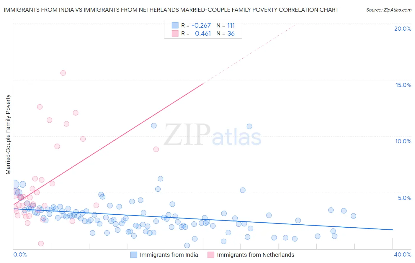 Immigrants from India vs Immigrants from Netherlands Married-Couple Family Poverty