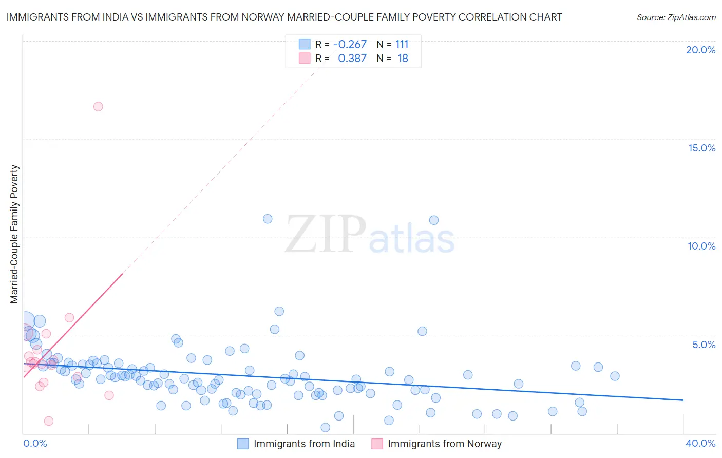 Immigrants from India vs Immigrants from Norway Married-Couple Family Poverty