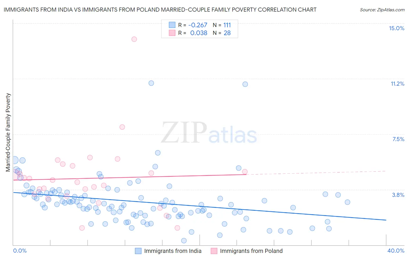 Immigrants from India vs Immigrants from Poland Married-Couple Family Poverty