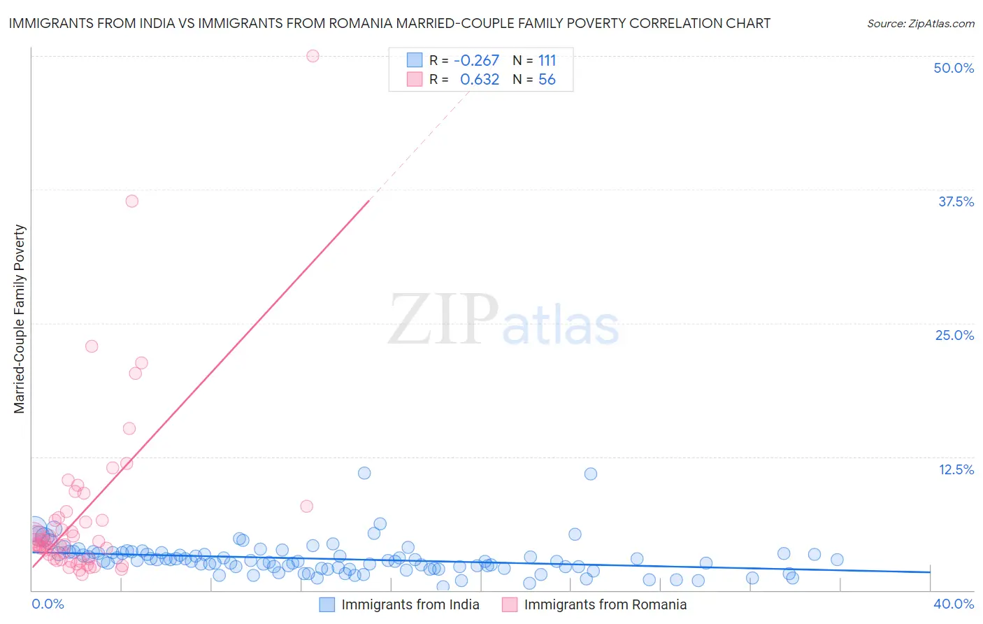 Immigrants from India vs Immigrants from Romania Married-Couple Family Poverty