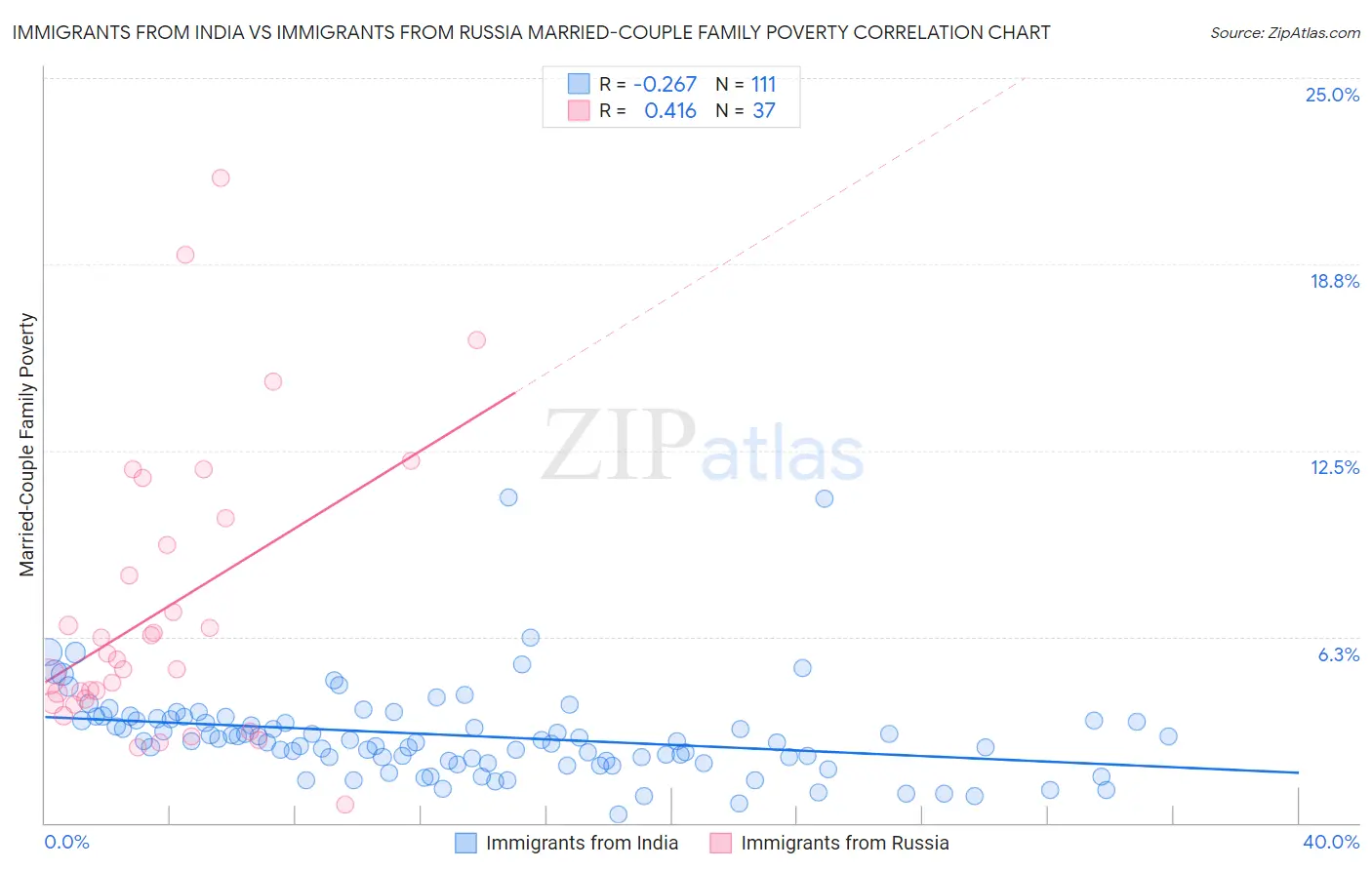 Immigrants from India vs Immigrants from Russia Married-Couple Family Poverty