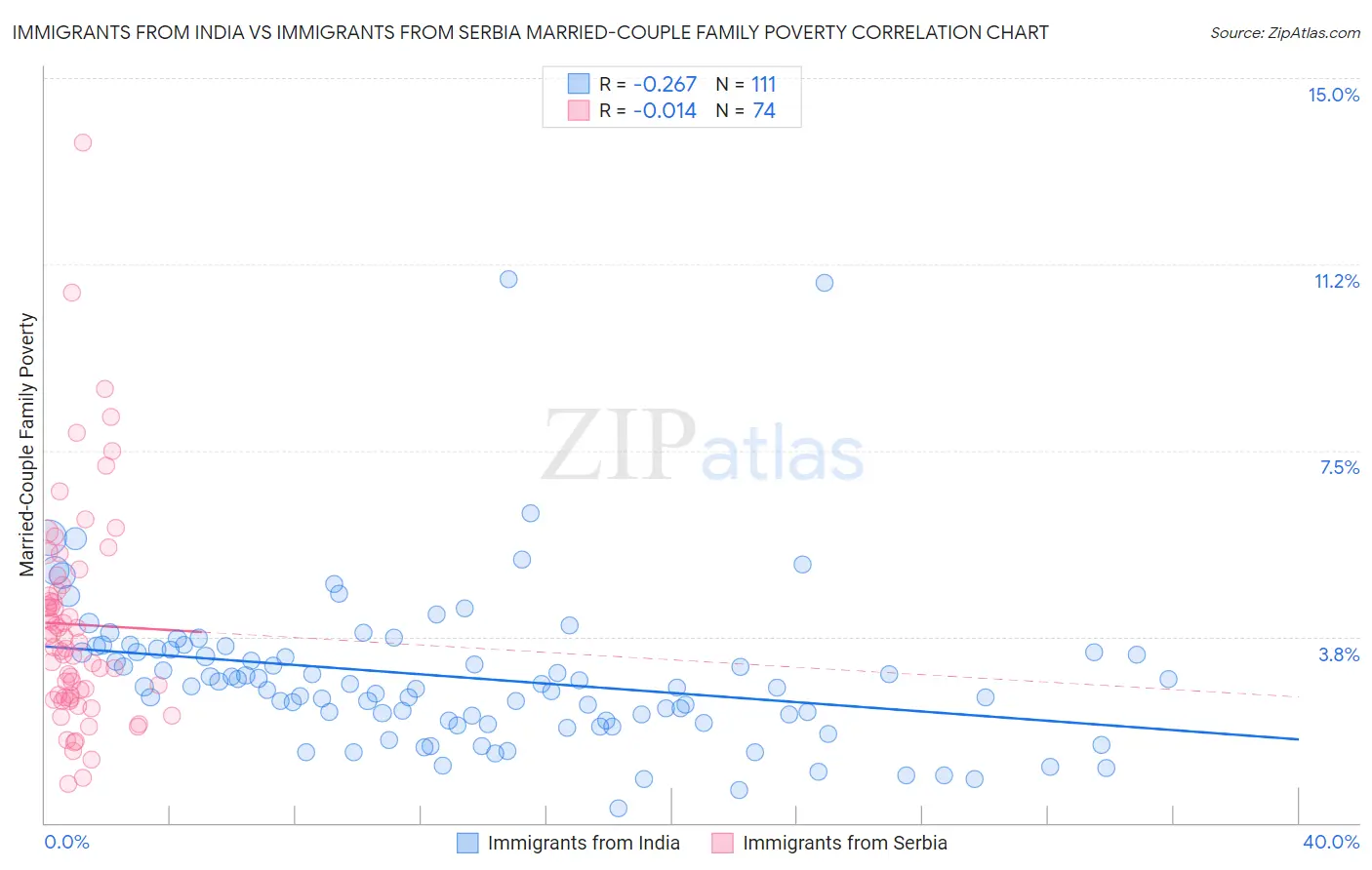 Immigrants from India vs Immigrants from Serbia Married-Couple Family Poverty