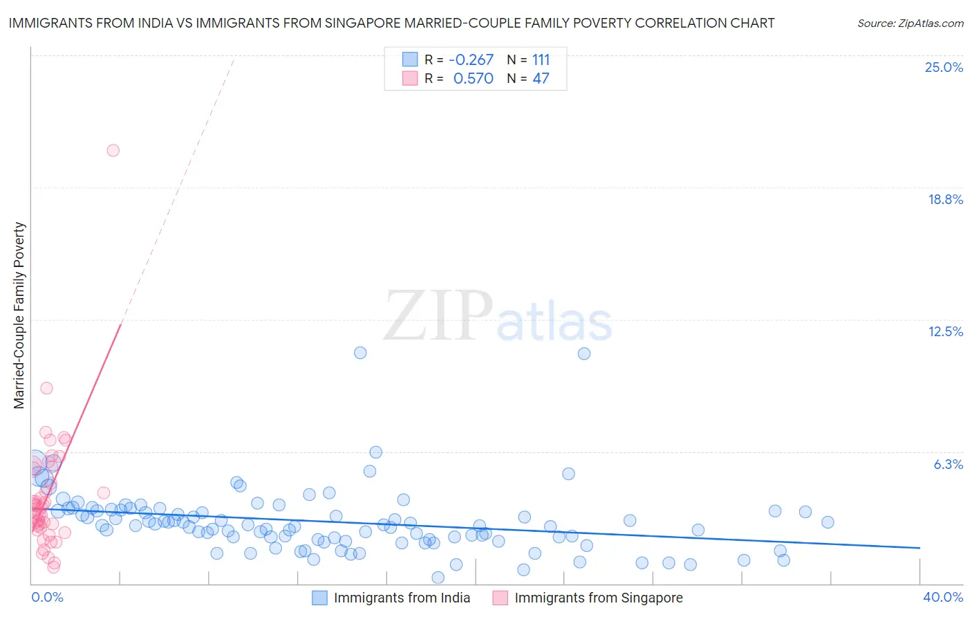 Immigrants from India vs Immigrants from Singapore Married-Couple Family Poverty